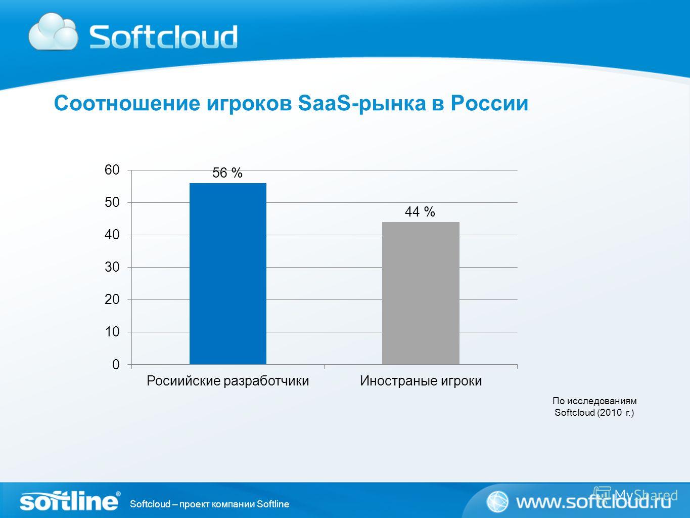 Softcloud – проект компании Softline Соотношение игроков SaaS-рынка в России По исследованиям Softcloud (2010 г.)