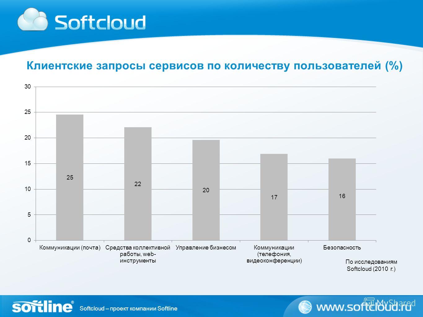 Softcloud – проект компании Softline Клиентские запросы сервисов по количеству пользователей (%) По исследованиям Softcloud (2010 г.)