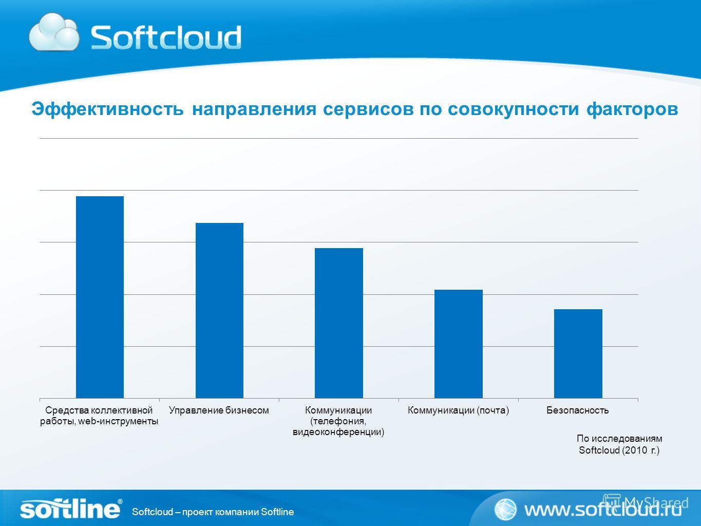 Softcloud – проект компании Softline Эффективность направления сервисов по совокупности факторов По исследованиям Softcloud (2010 г.)
