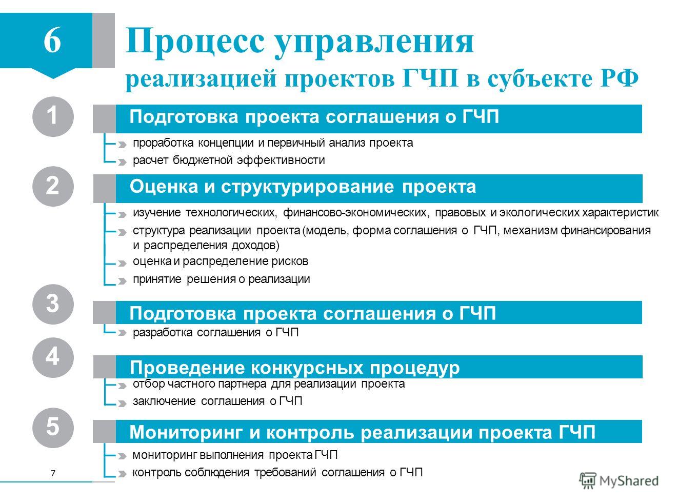 Риски проектов гчп можно классифицировать на проектные регулятивные и