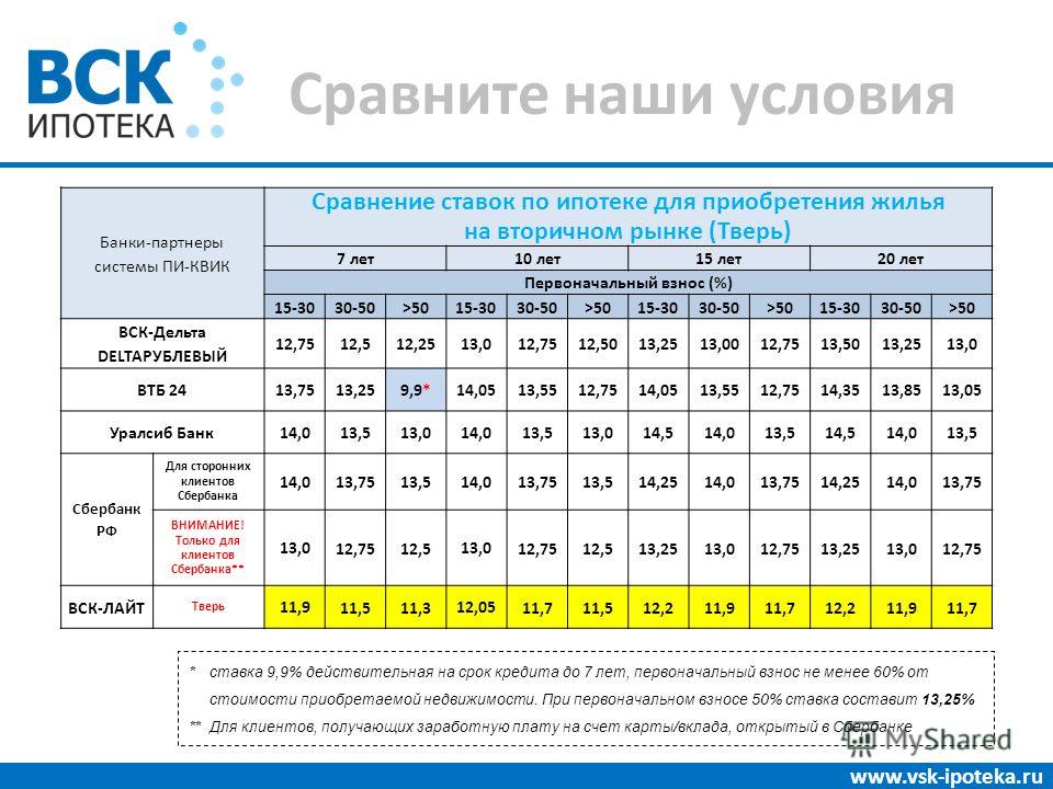 Сравните наши условия www.vsk-ipoteka.ru Банки-партнеры системы ПИ-КВИК Сравнение ставок по ипотеке для приобретения жилья на вторичном рынке (Тверь) 7 лет10 лет15 лет20 лет Первоначальный взнос (%) 15-3030-50>5015-3030-50>5015-3030-50>5015-3030-50>5