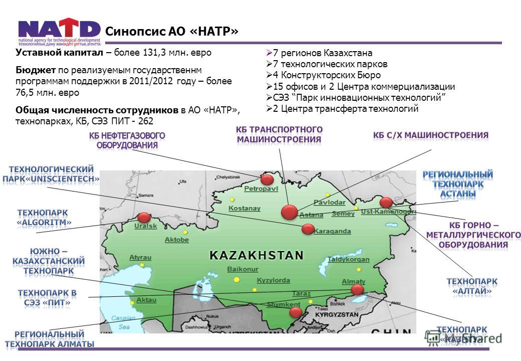 7 регионов Казахстана 7 технологических парков 4 Конструкторских Бюро 15 офисов и 2 Центра коммерциализации СЭЗ Парк инновационных технологий 2 Центра трансферта технологий Синопсис АО «НАТР» Уставной капитал – более 131,3 млн. евро Бюджет по реализу