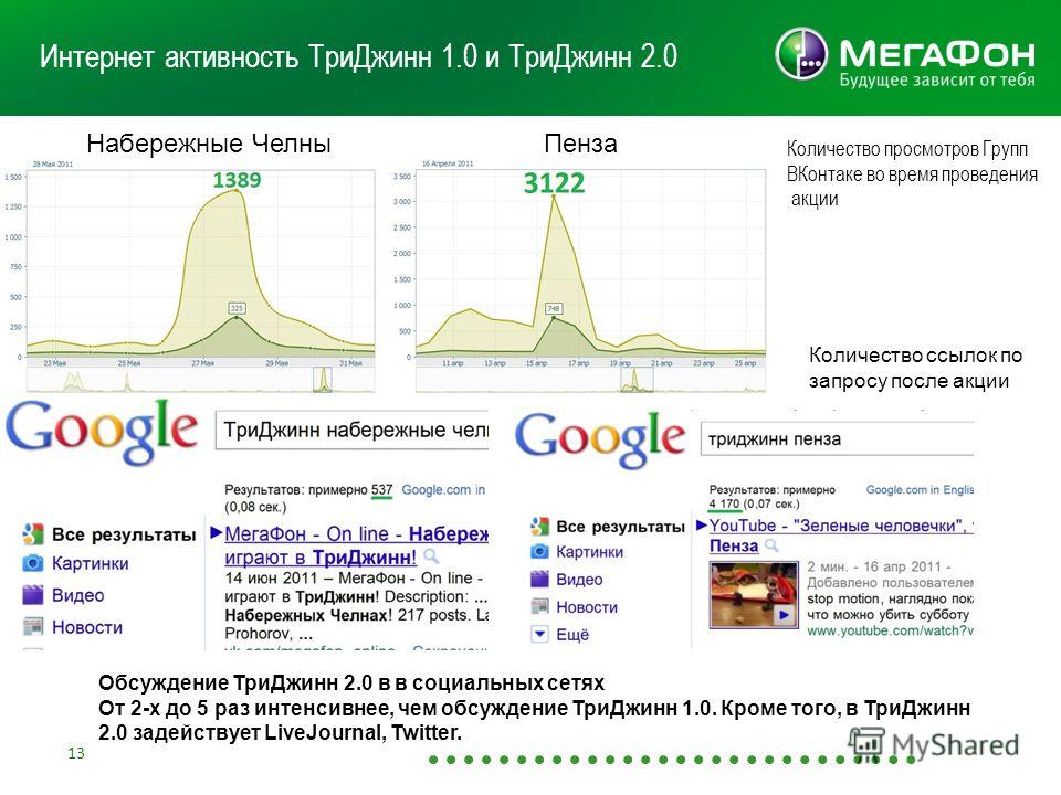 13 Интернет активность ТриДжинн 1.0 и ТриДжинн 2.0 Количество просмотров Групп ВКонтаке во время проведения акции Количество ссылок по запросу после акции Обсуждение ТриДжинн 2.0 в в социальных сетях От 2-х до 5 раз интенсивнее, чем обсуждение ТриДжи