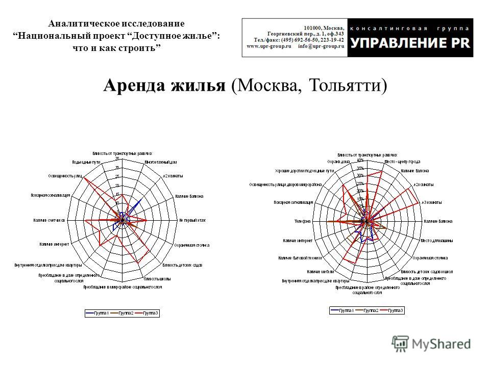 Аналитическое исследование Национальный проект Доступное жилье: что и как строить Аренда жилья (Москва, Тольятти)