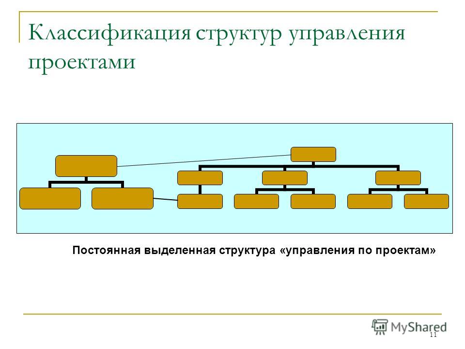 11 Классификация структур управления проектами Постоянная выделенная структура «управления по проектам»