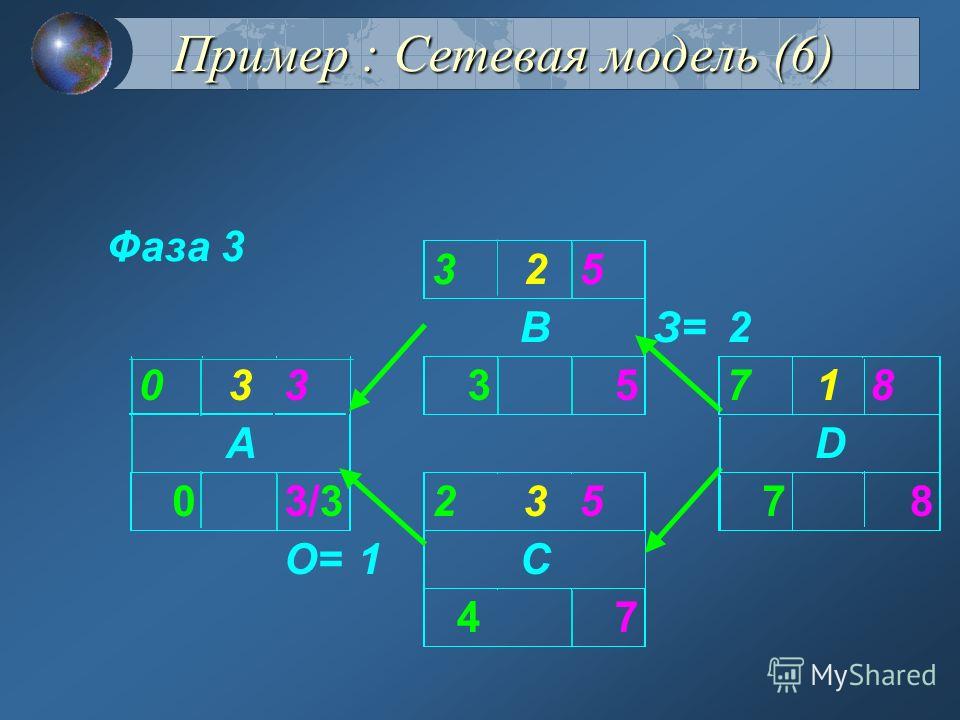 Фаза 2 Пример : Сетевая модель (5)