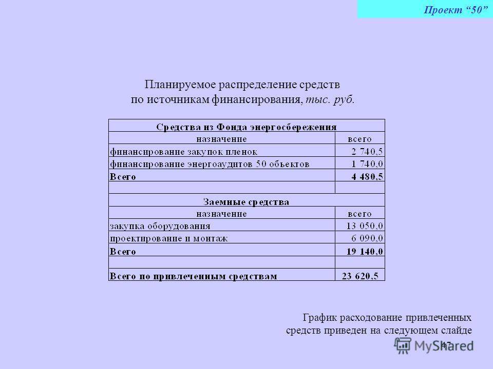 47 Планируемое распределение средств по источникам финансирования, тыс. руб. Проект 50 График расходование привлеченных средств приведен на следующем слайде