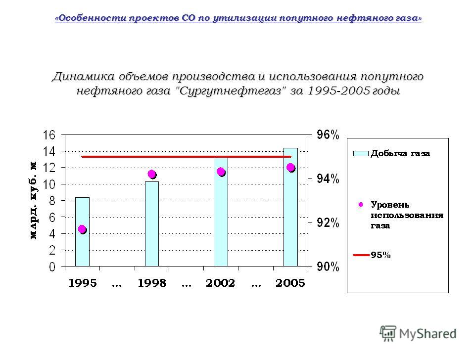 «Особенности проектов СО по утилизации попутного нефтяного газа» Динамика объемов производства и использования попутного нефтяного газа Сургутнефтегаз за 1995-2005 годы
