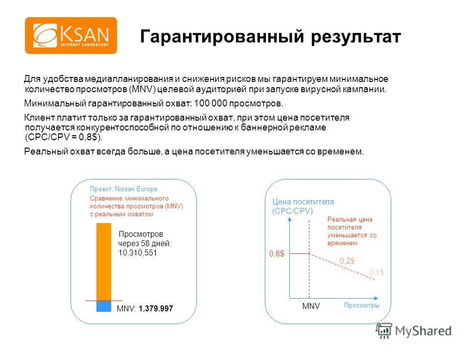 www.ksan.ru Гарантированный результат Для удобства медиапланирования и снижения рисков мы гарантируем минимальное количество просмотров (MNV) целевой аудиторией при запуске вирусной кампании. Минимальный гарантированный охват: 100 000 просмотров. Кли