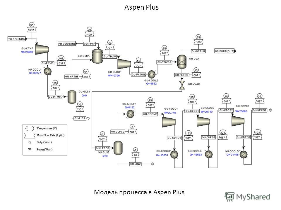 Aspen Plus Модель процесса в Aspen Plus