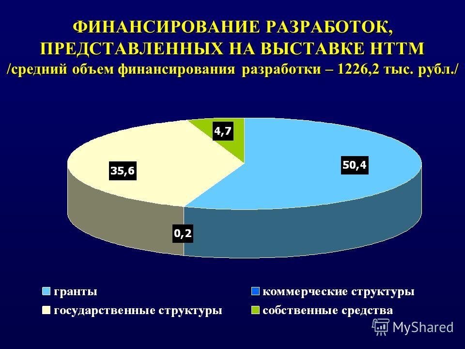 ФИНАНСИРОВАНИЕ РАЗРАБОТОК, ПРЕДСТАВЛЕННЫХ НА ВЫСТАВКЕ НТТМ /средний объем финансирования разработки – 1226,2 тыс. рубл./