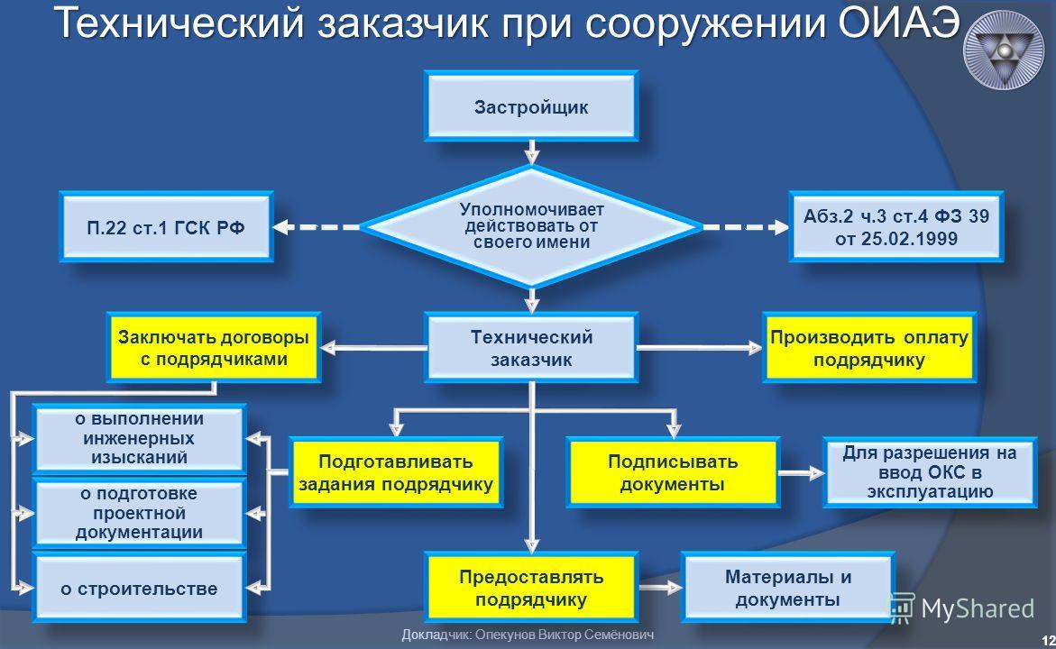 Функции заказчика-застройщика в строительстве схема Функции заказчика-застройщика в строительстве схема