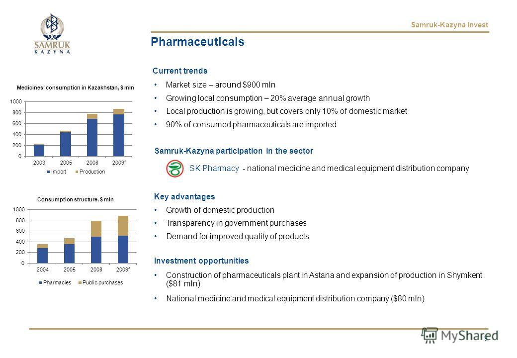 Samruk-Kazyna Invest Pharmaceuticals Current trends Market size – around $900 mln Growing local consumption – 20% average annual growth Local production is growing, but covers only 10% of domestic market 90% of consumed pharmaceuticals are imported S