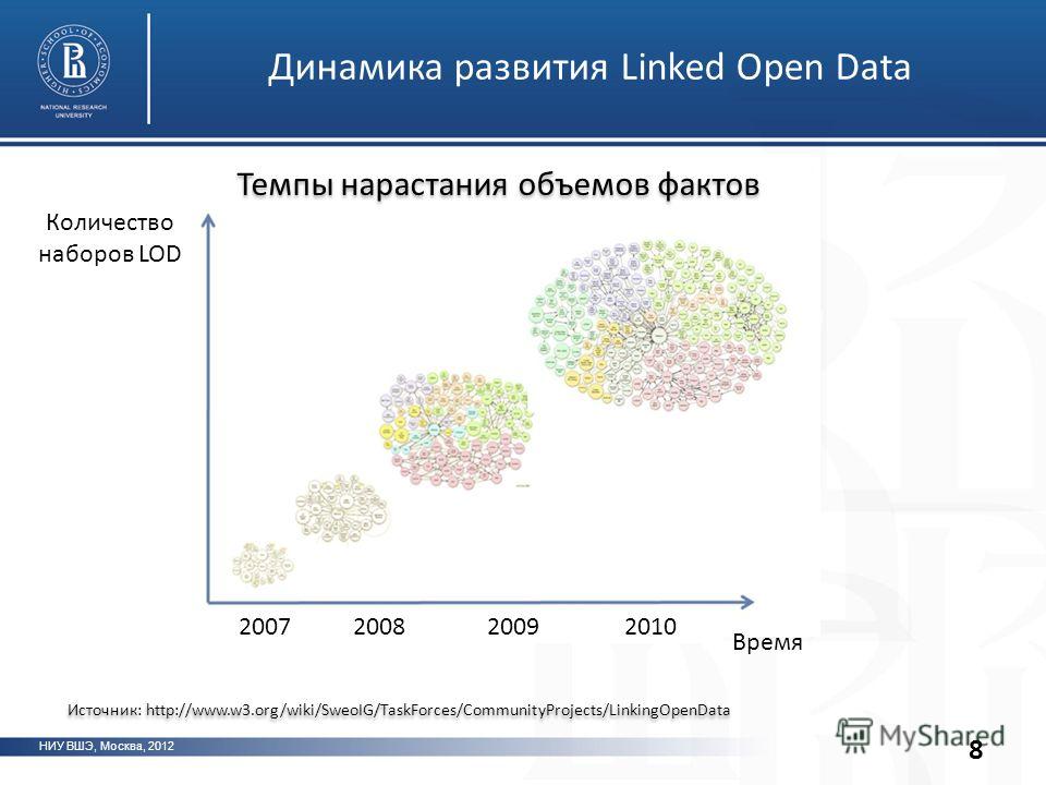НИУ ВШЭ, Москва, 2012 Динамика развития Linked Open Data 8 Количество наборов LOD Темпы нарастания объемов фактов Источник: http://www.w3.org/wiki/SweoIG/TaskForces/CommunityProjects/LinkingOpenData Время 2007 200820092010