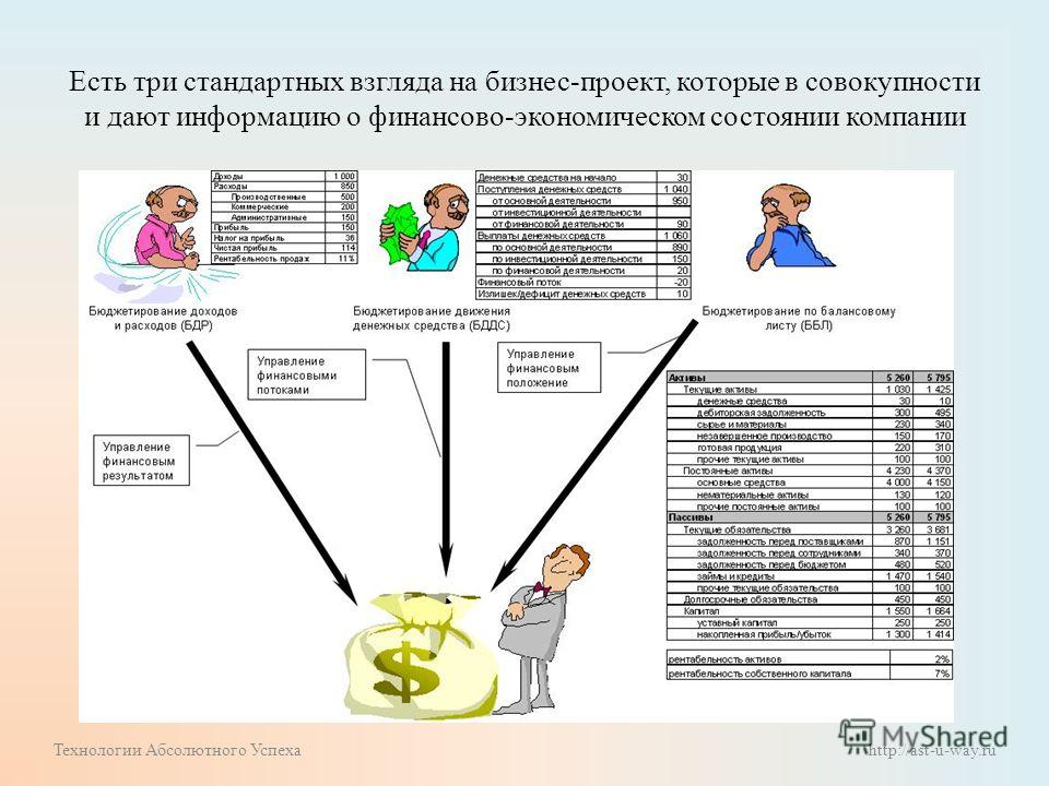 Есть три стандартных взгляда на бизнес-проект, которые в совокупности и дают информацию о финансово-экономическом состоянии компании Технологии Абсолютного Успеха http://ast-u-way.ru
