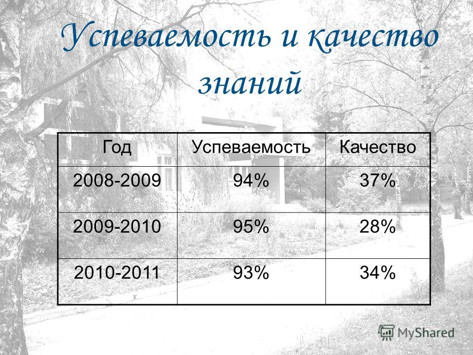 Успеваемость и качество знаний ГодУспеваемостьКачество 2008-200994%37% 2009-201095%28% 2010-201193%34%