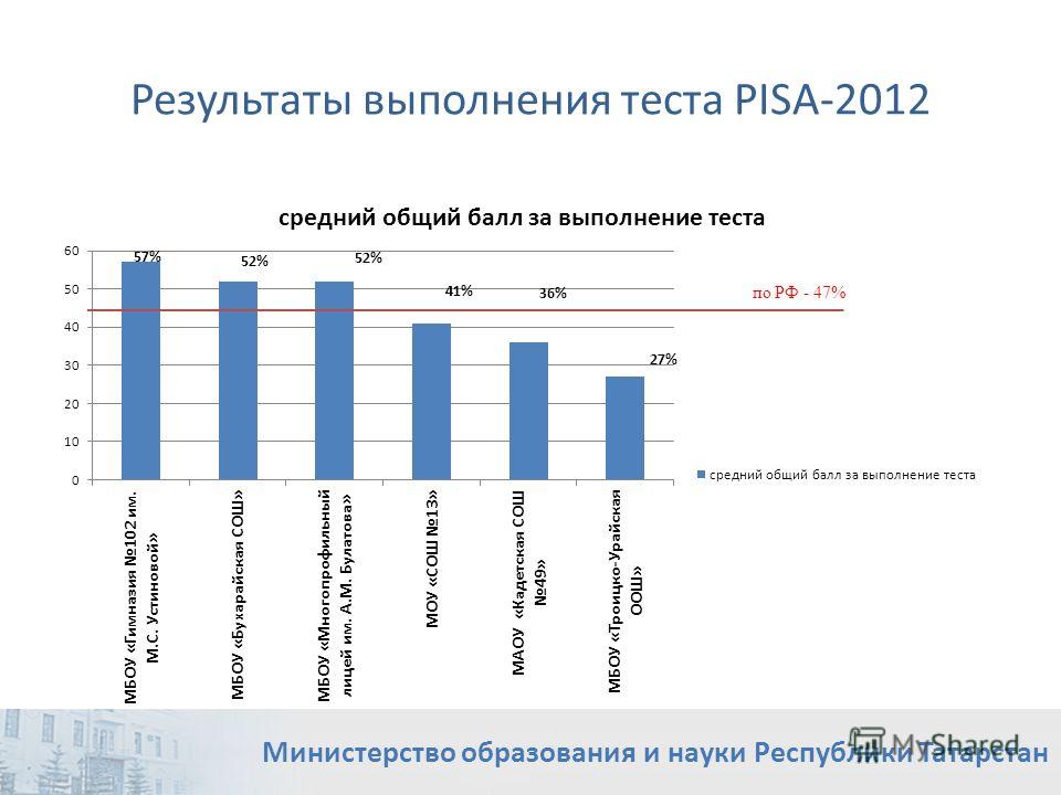 Результаты выполнения теста PISA-2012 Министерство образования и науки Республики Татарстан