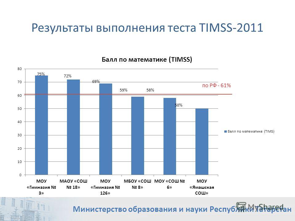 Результаты выполнения теста TIMSS-2011 Министерство образования и науки Республики Татарстан