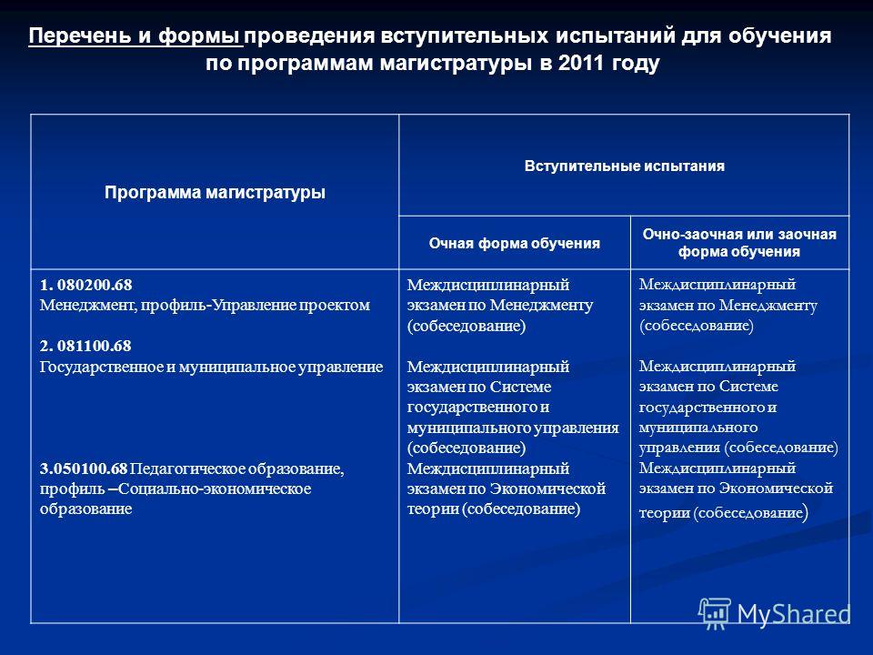 Перечень и формы проведения вступительных испытаний для обучения по программам магистратуры в 2011 году Программа магистратуры Вступительные испытания Очная форма обучения Очно-заочная или заочная форма обучения 1. 080200.68 Менеджмент, профиль-Управ