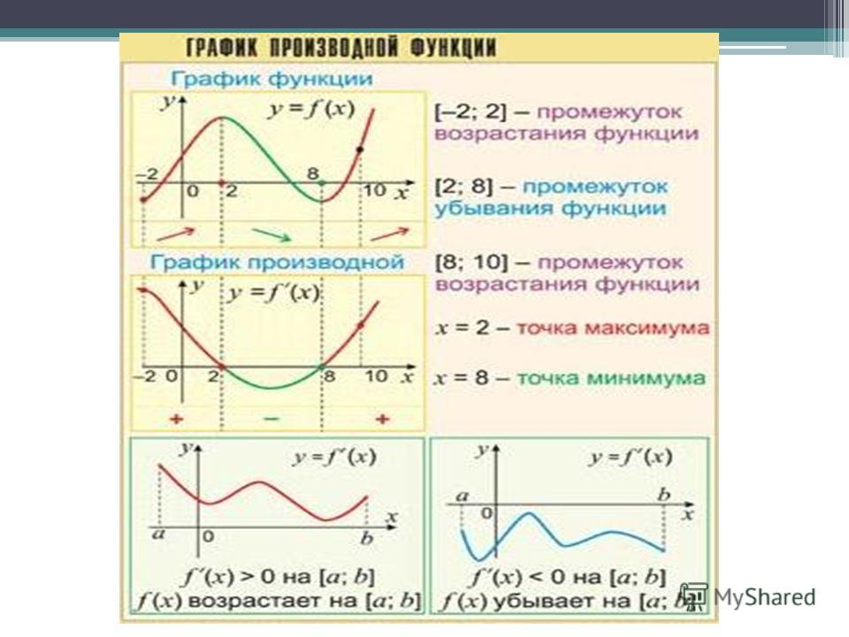 Связь между непрерывностью функции и наличием у нее производной шпаргалки шпаргалки связь у наличием непрерывностью нее функции между и производной