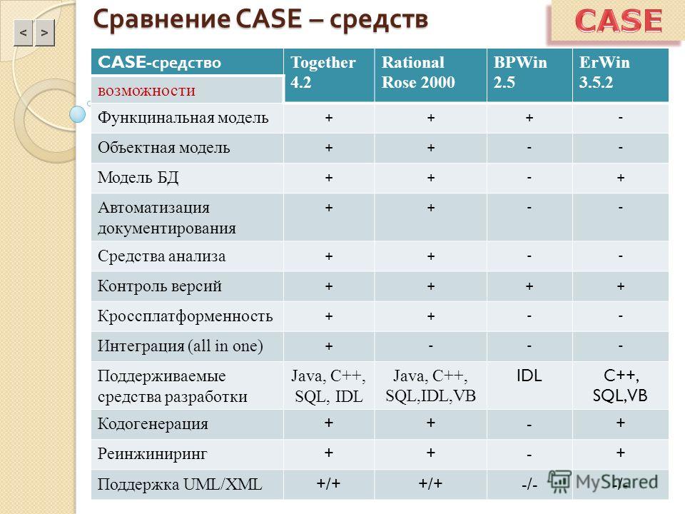 Реферат по теме Оценка и выбор CASE-средств Реферат по теме Оценка и выбор CASE-средств