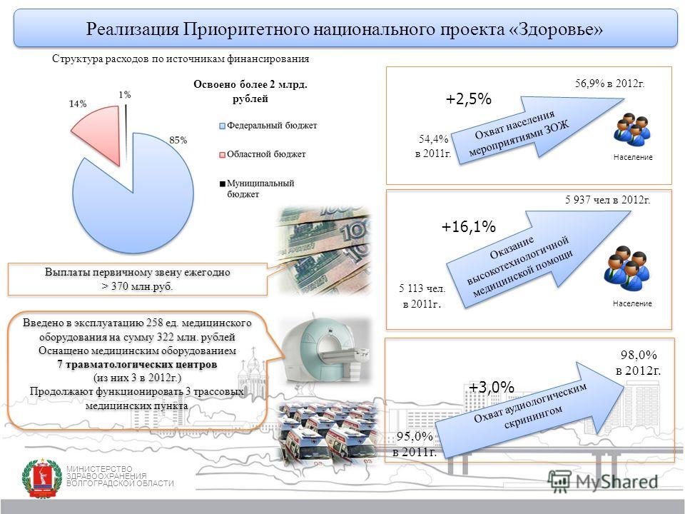 Национальный проект здравоохранение основные приоритеты