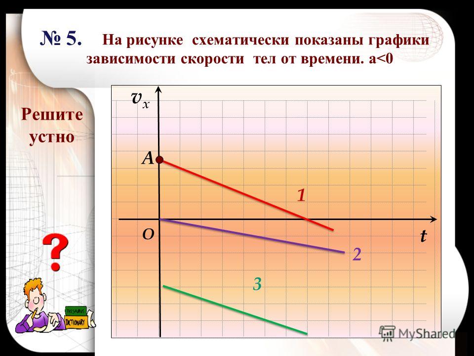 На рисунке дан график скорости движения тела каков вид движения напишите уравнен