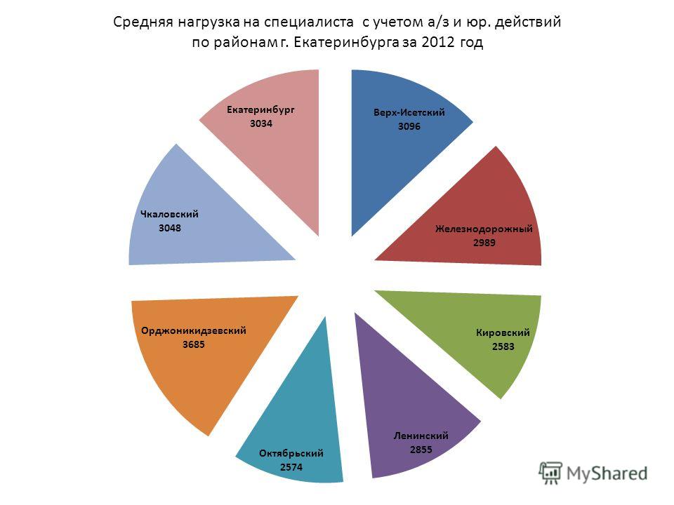 Средняя нагрузка на специалиста с учетом а/з и юр. действий по районам г. Екатеринбурга за 2012 год