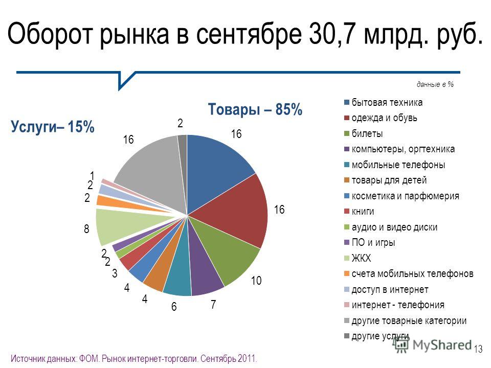 Оборот рынка в сентябре 30,7 млрд. руб. данные в % 13 Товары – 85% Услуги– 15% Источник данных: ФОМ. Рынок интернет-торговли. Сентябрь 2011.