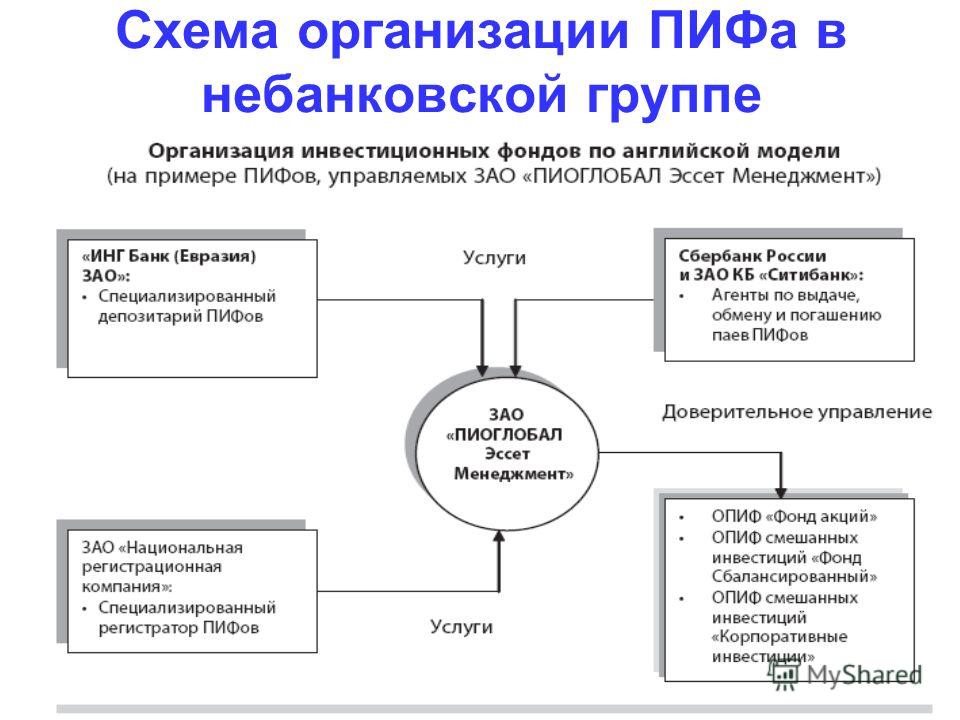 Доклад: Закрытые паевые инвестиционные фонды в России