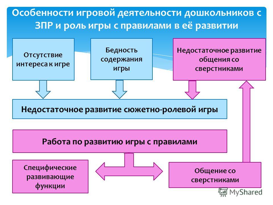 Курсовая работа по теме Особенности игровой деятельности дошкольников