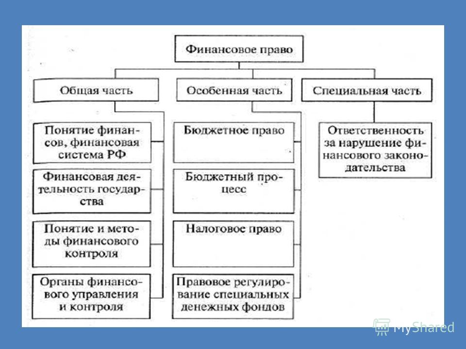 Какой из перечисленных отношений финансы Какой из перечисленных отношений финансы