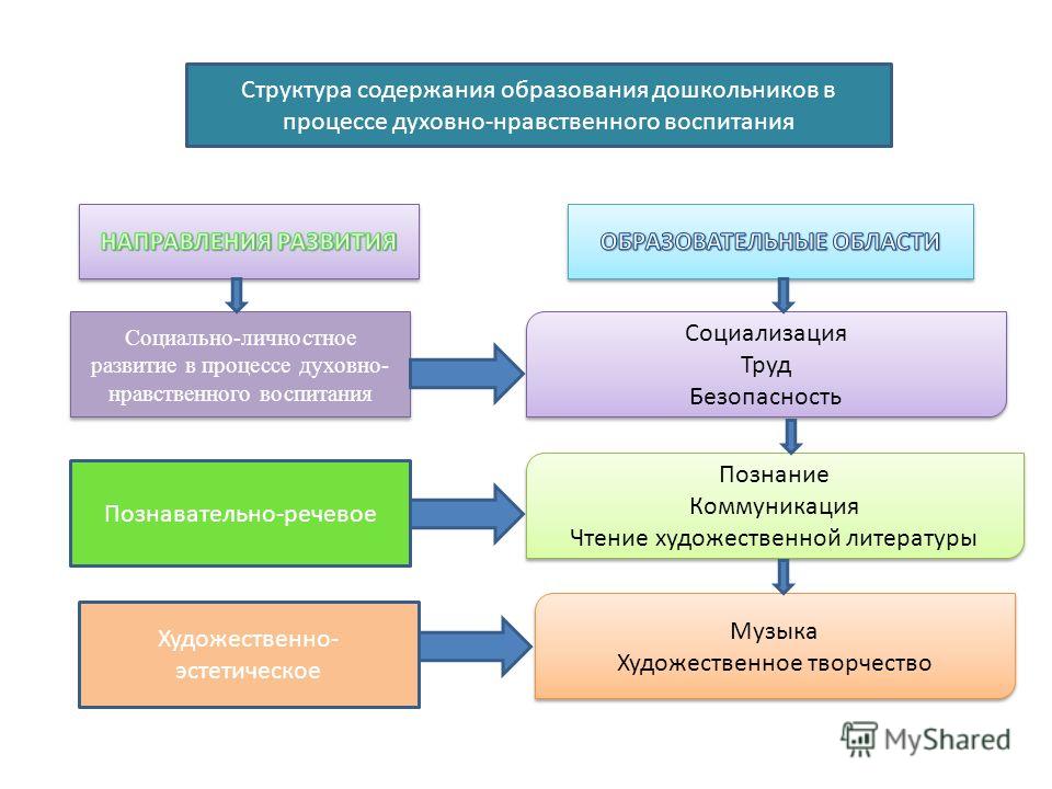 Структура службы доу организаций