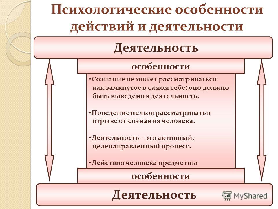 Психологические особенности действий и деятельности Деятельность особенности Сознание не может рассматриваться как замкнутое в самом себе: оно должно быть выведено в деятельность. Поведение нельзя рассматривать в отрыве от сознания человека. Деятельн