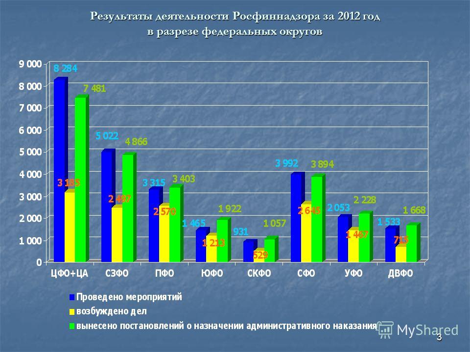 3 Результаты деятельности Росфиннадзора за 2012 год в разрезе федеральных округов