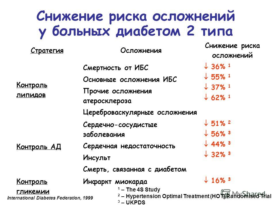 Резкое Снижение Веса При Сахарном Диабете