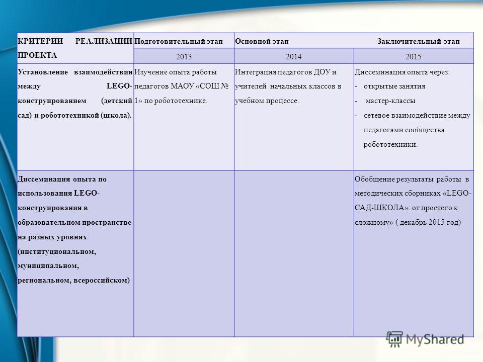 Критерии реализации проекта