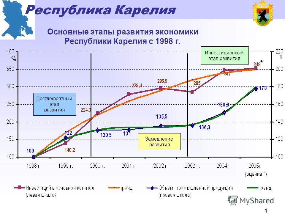 Доклад: Социально-экономическое развитие Республики Карелия 2009