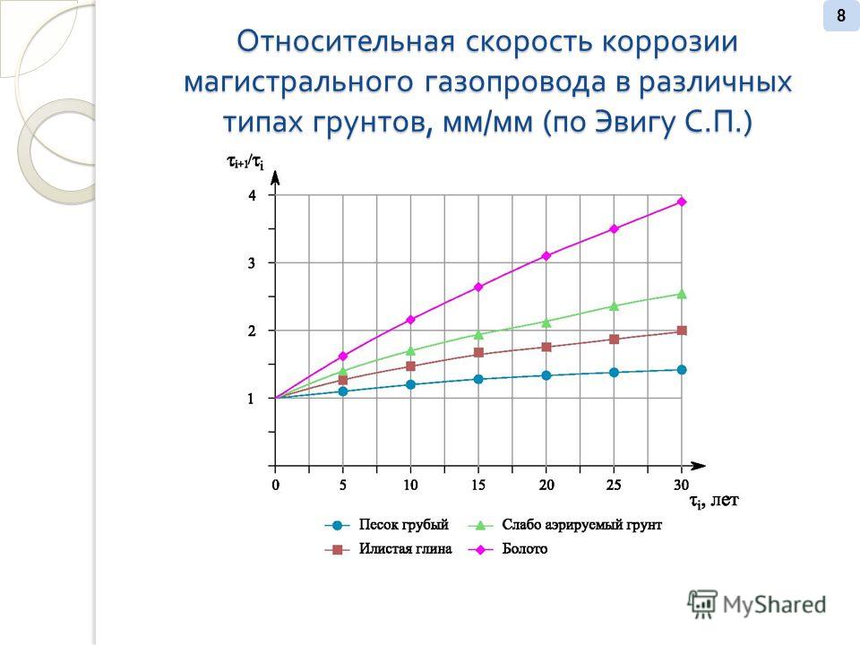 Диагностика Газопроводов
