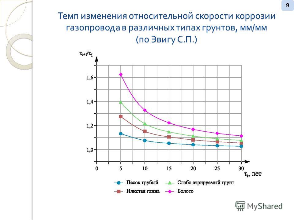 Темп изменения относительной скорости коррозии газопровода в различных типах грунтов, мм / мм ( по Эвигу С. П.) 9