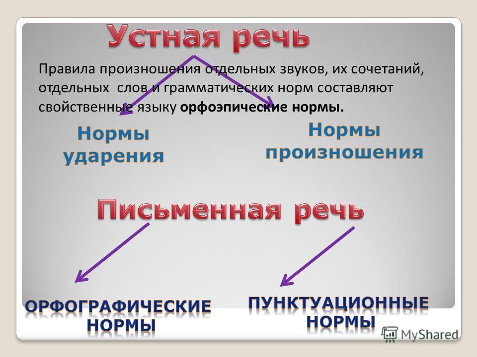 Орфоэпические нормы русского литературного языка примеры Нормы литературного произношения в русском языке формировались на основе говора 