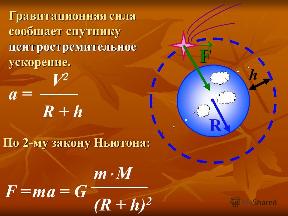 h R F F = ma = G m М (R + h) 2 Гравитационная сила сообщает спутнику центростремительное ускорение. a = V 2 R + h По 2-му закону Ньютона: