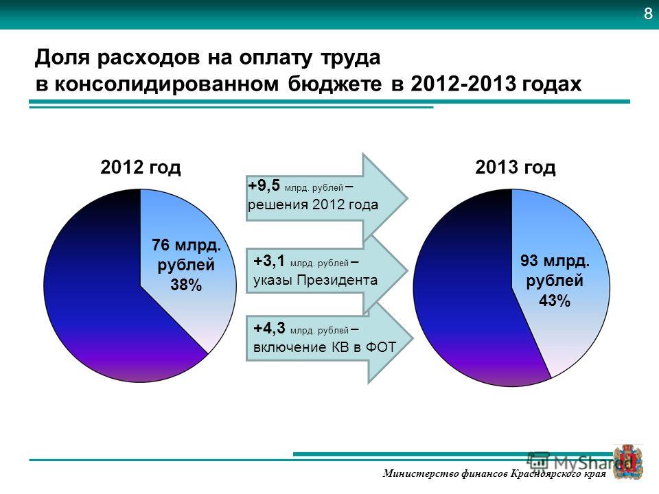 Расходы на материнство Расходы на материнство