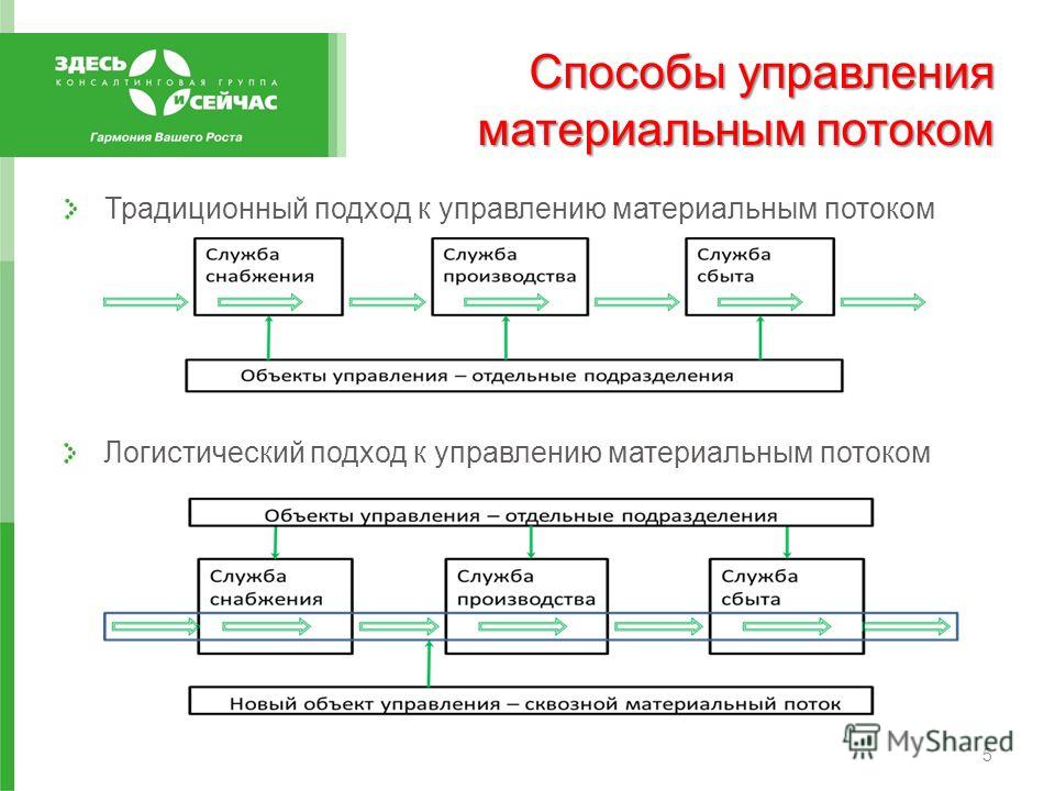Теоретические основы логистики и логистической цепи: Факторы развития логистики.