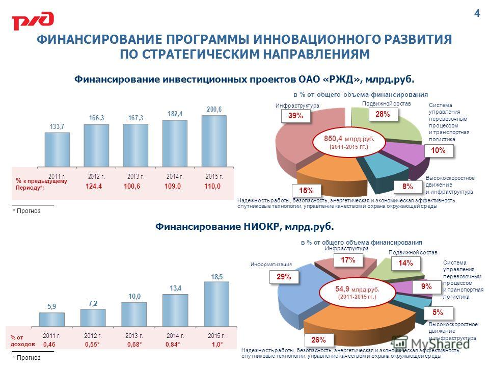 Зарубежные проекты ржд
