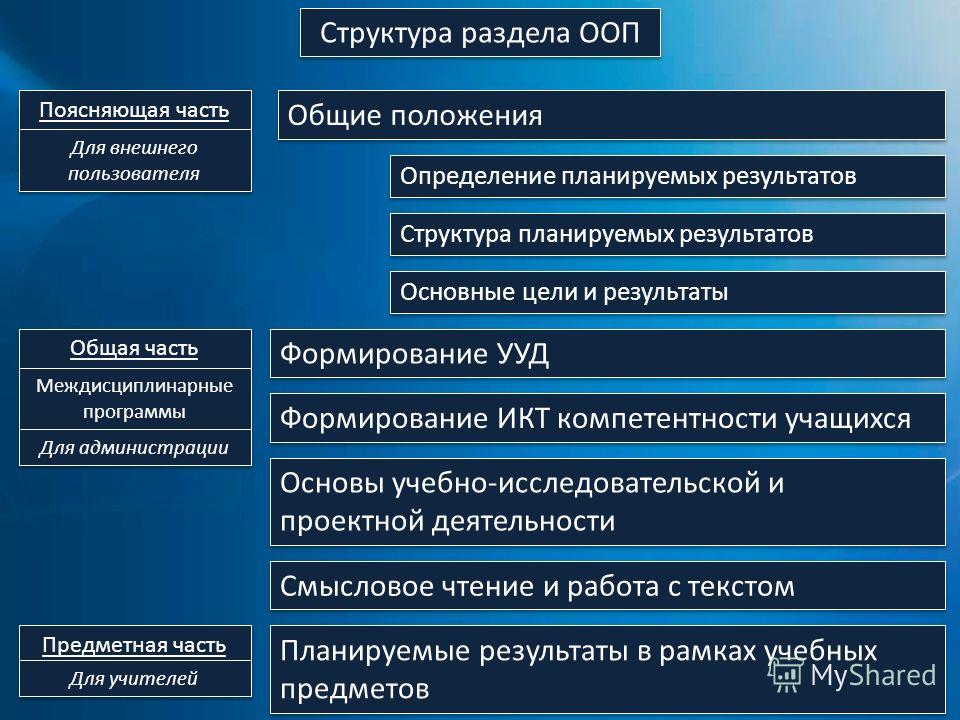 3 какова структура ооп по фгос до 3 какова структура ооп по фгос до