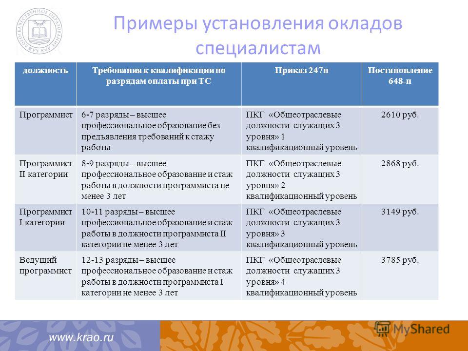 Должность оклад стаж работы