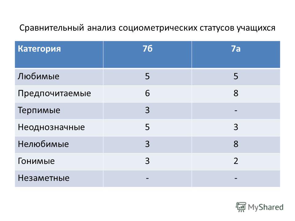 Анализ социометрических статусов Анализ социометрических статусов