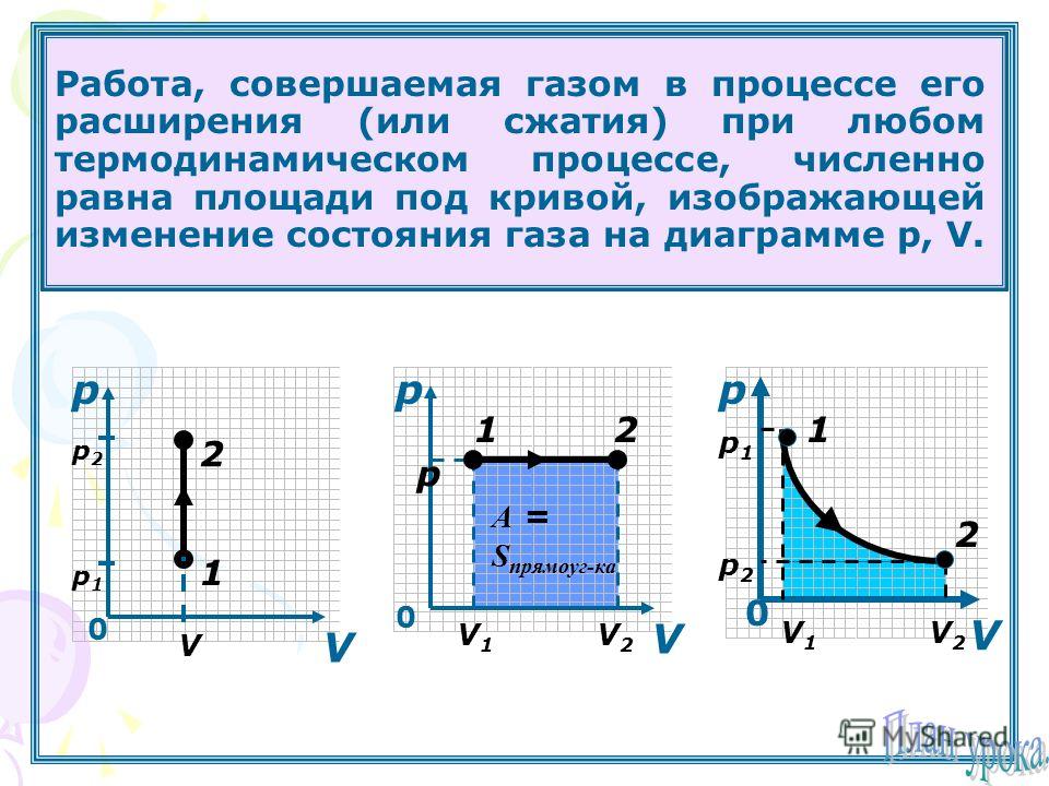 Презентация к уроку на тему "Внутренняя энергия и работа газа"