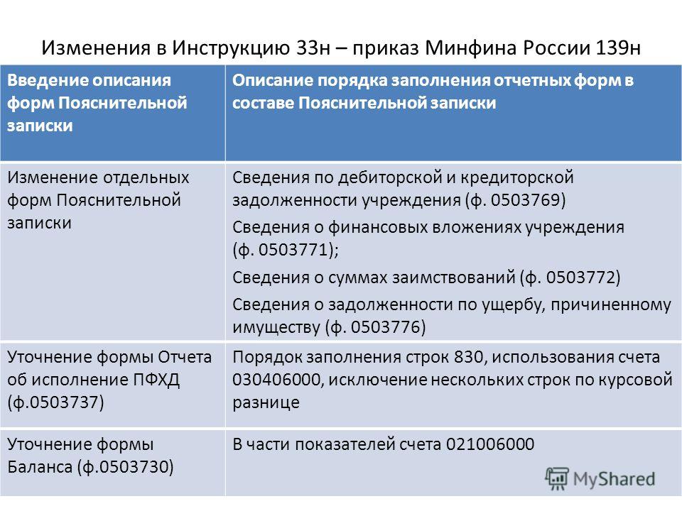 Изменения в инструкции 33н